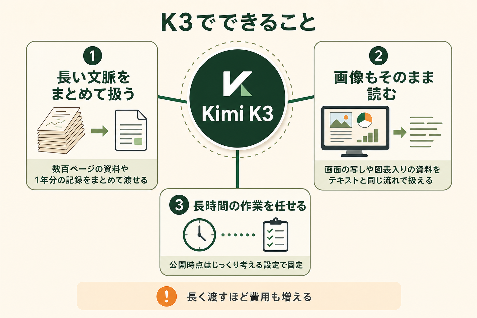 Kimi K3 で実際に何ができるのかを、3つの能力に整理して一目で伝える。スペックの数字ではなく「自分の業務で何を任せられるか」に変換した形で見せる。