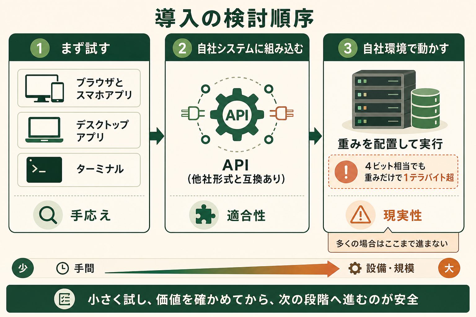 Kimi K3 を試すときに、どの入口から入り、どの順序で検討を進めればよいかを1枚で示す。とくに「自社サーバーで動かす」選択肢には規模の壁があることを、同じ図の中で示して過度な期待を防ぐ。