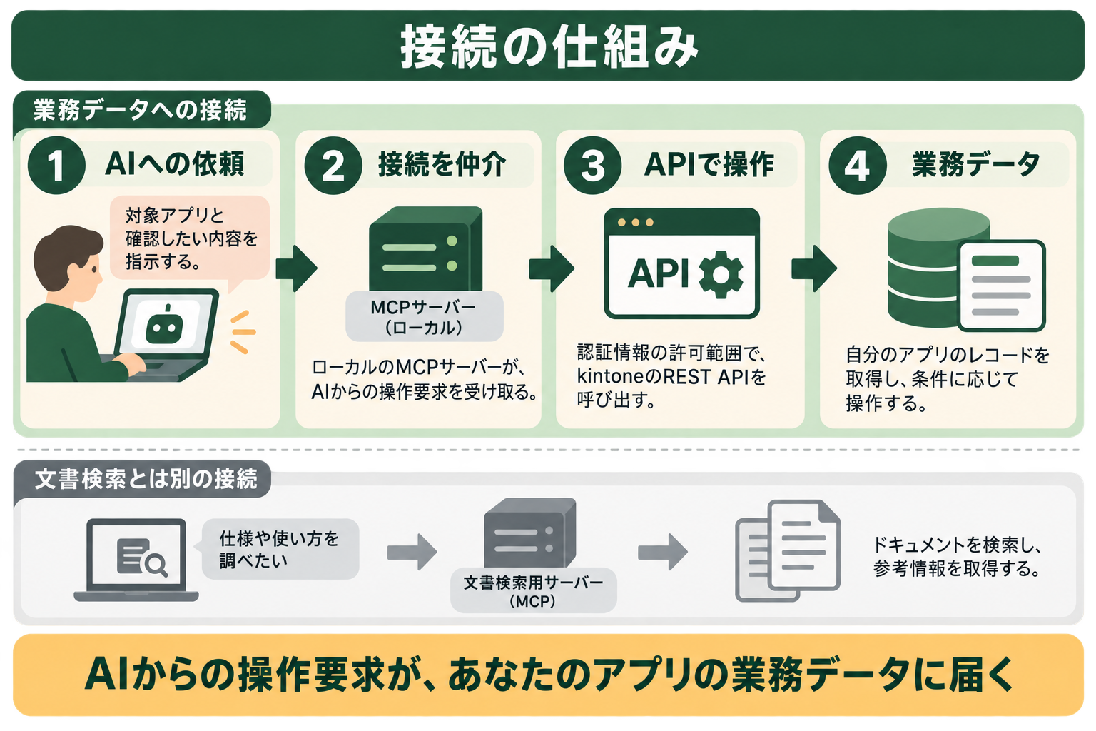 接続の仕組みの図解。1 AIへの依頼、2 接続を仲介、3 APIで操作、4 業務データ