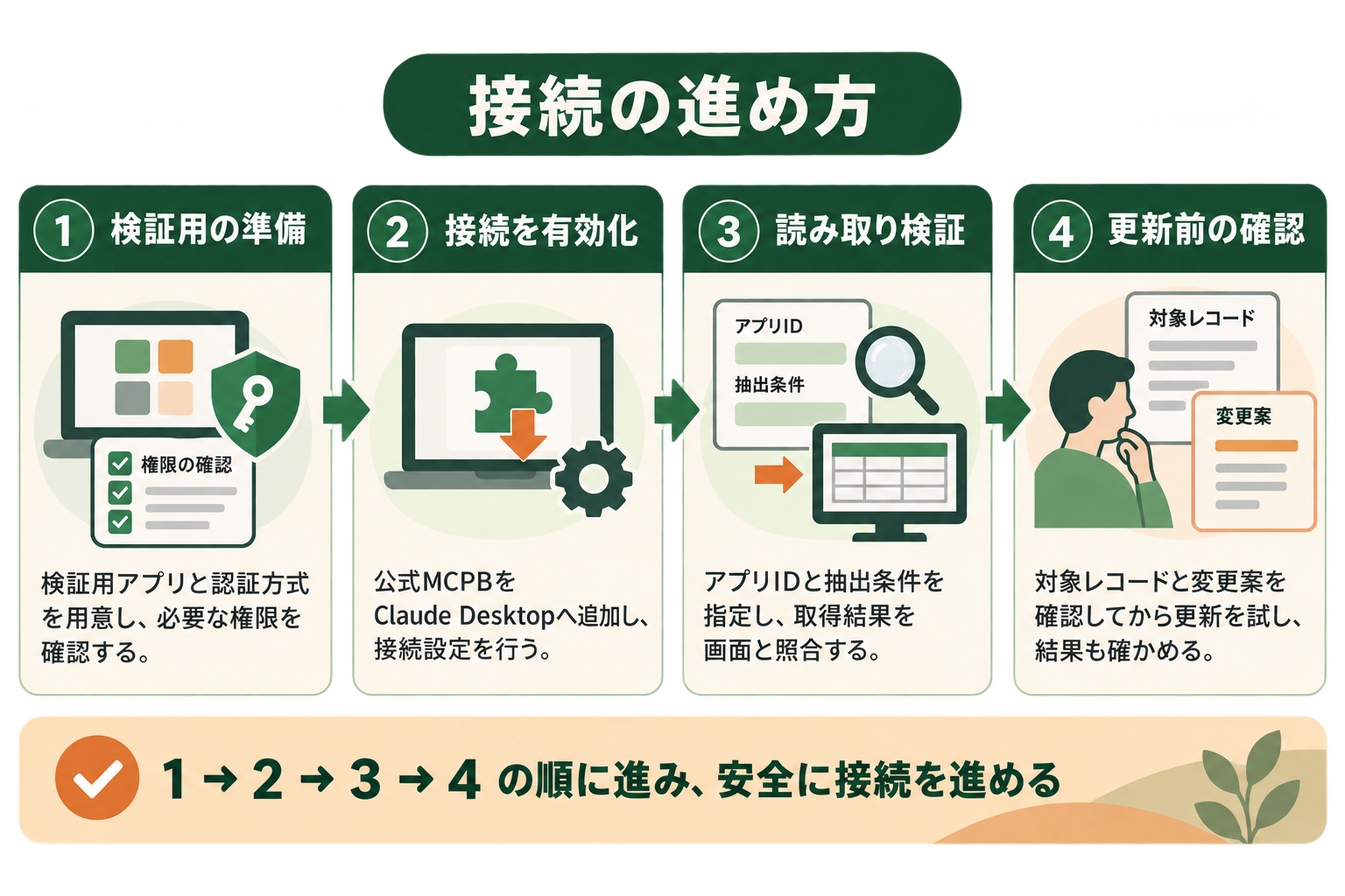接続の進め方の図解。1 検証用の準備、2 接続を有効化、3 読み取り検証、4 更新前の確認