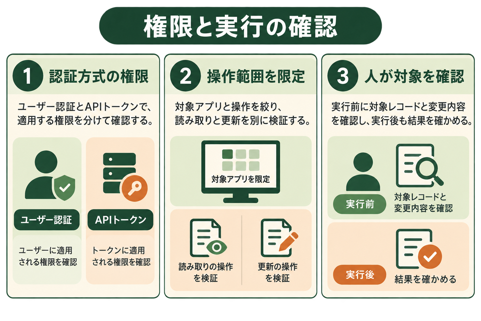 権限と実行の確認の図解。認証方式の権限、操作範囲を限定、人が対象を確認