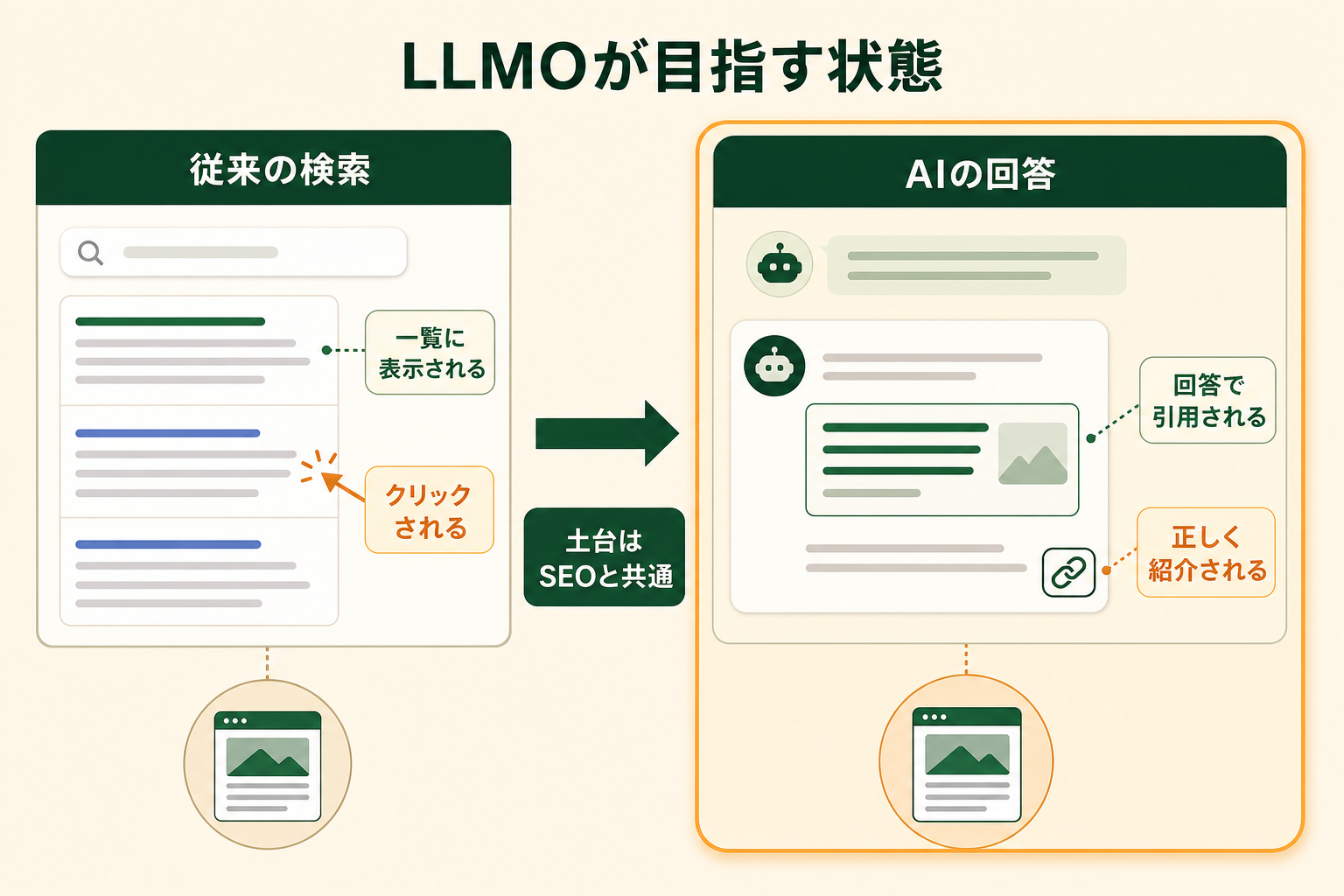 LLMOが目指す状態の図解。従来の検索、AIの回答、土台はSEOと共通
