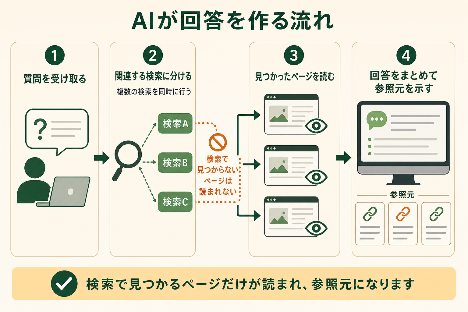 AIが回答を作る流れの図解。質問を受け取る、関連する検索に分ける、見つかったページを読む、回答をまとめて参照元を示す、検索で見つからないページは読まれない