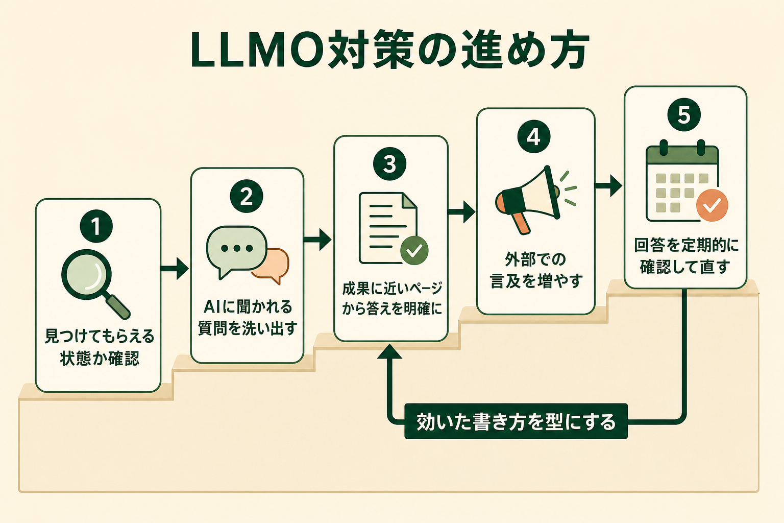 LLMO対策の進め方の図解。見つけてもらえる状態か確認、AIに聞かれる質問を洗い出す、成果に近いページから答えを明確に、外部での言及を増やす、回答を定期的に確認して直す、効いた書き方を型にする