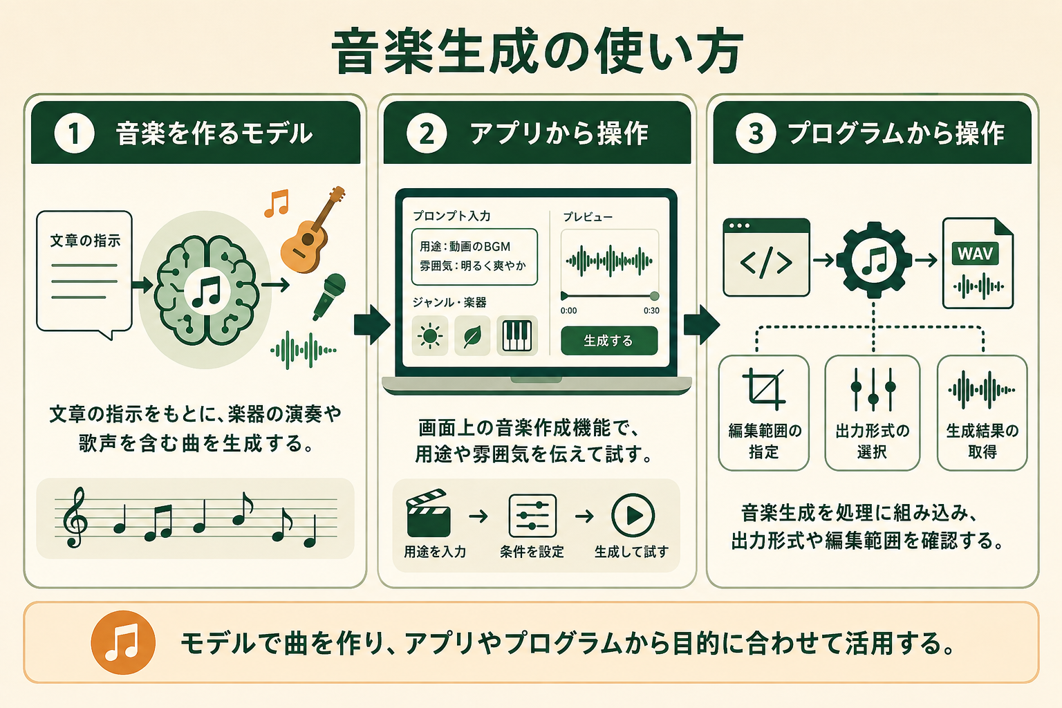 動画制作者が、音楽を作るモデルと操作するサービスの区別を読み取れる。