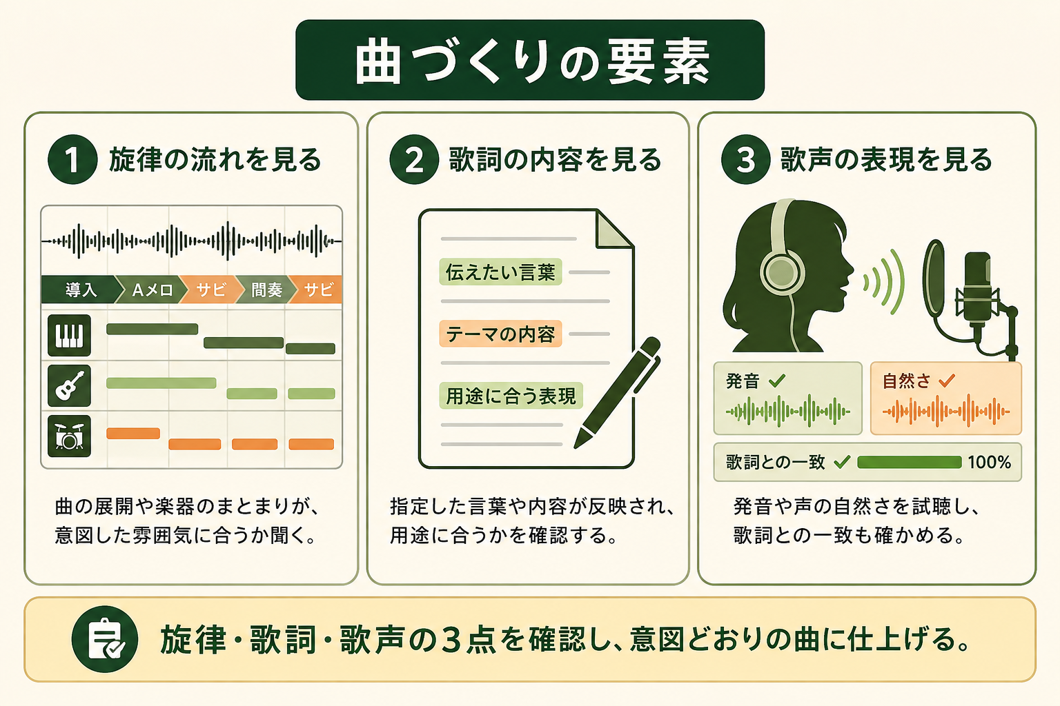 動画制作者が、生成した曲を旋律・歌詞・歌声の要素に分けて確認できる。