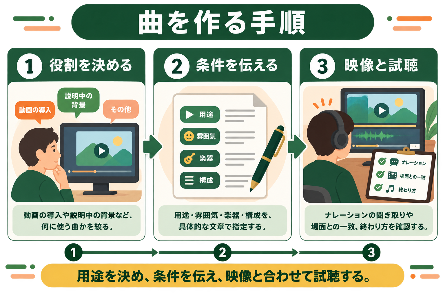 動画制作者が、用途の決定から試聴までの具体的な作業を読み取れる。