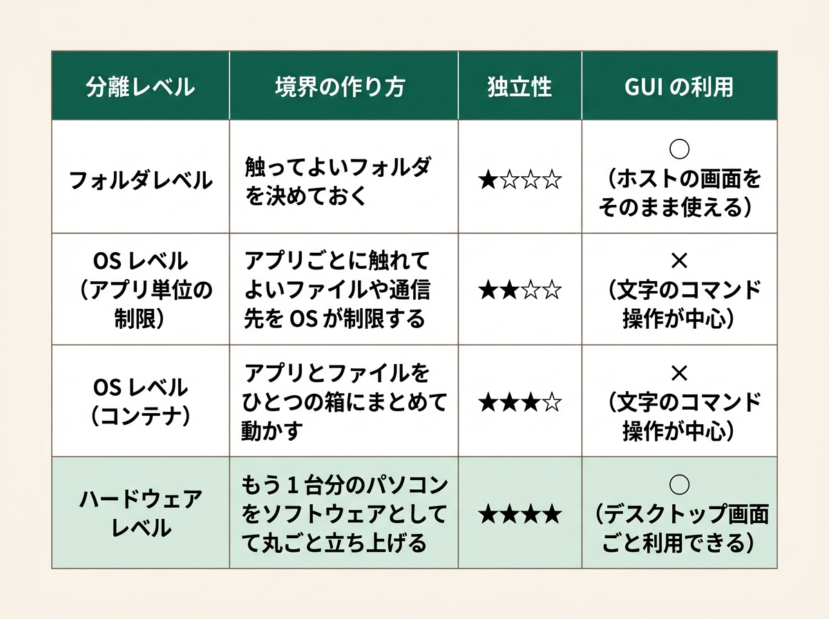 動作環境の境界の特性を示した表