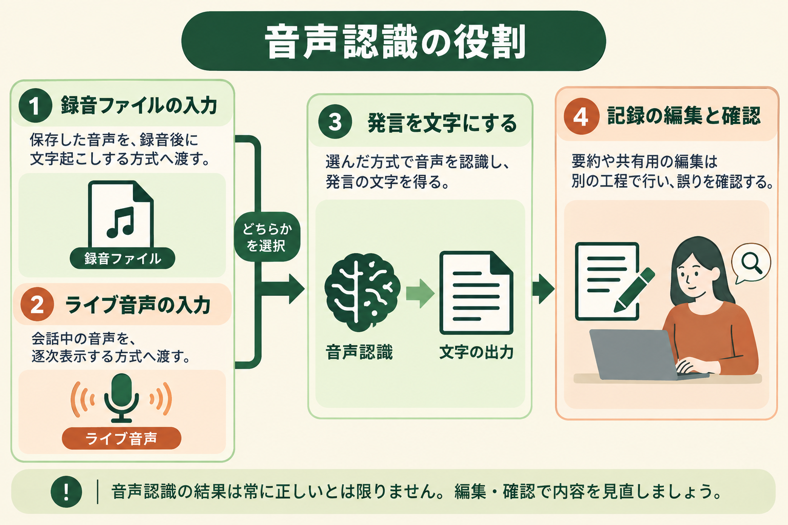音声認識の役割の図解。録音ファイルの入力、ライブ音声の入力、発言を文字にする、記録の編集と確認