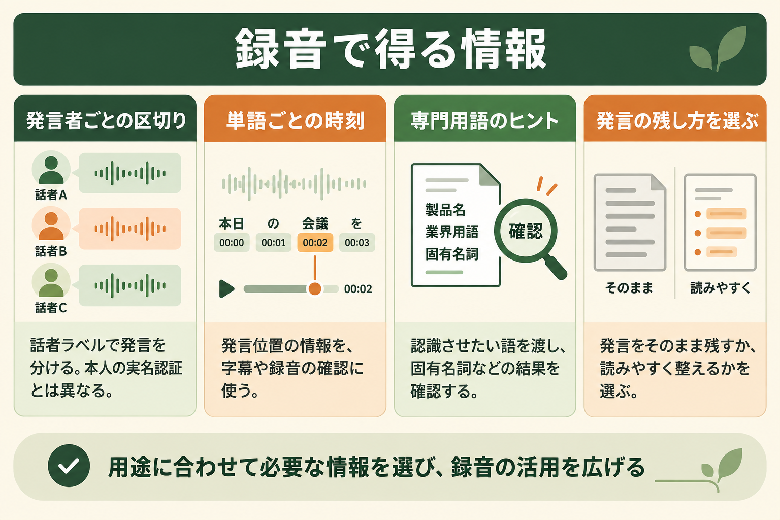 録音で得る情報の図解。発言者ごとの区切り、単語ごとの時刻、専門用語のヒント、発言の残し方を選ぶ