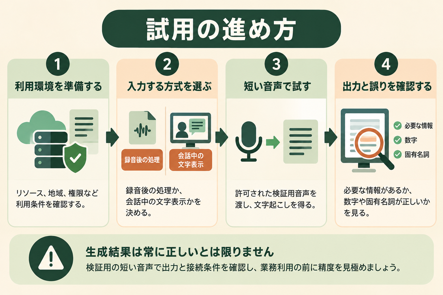 試用の進め方の図解。利用環境を準備する、入力する方式を選ぶ、短い音声で試す、出力と誤りを確認する