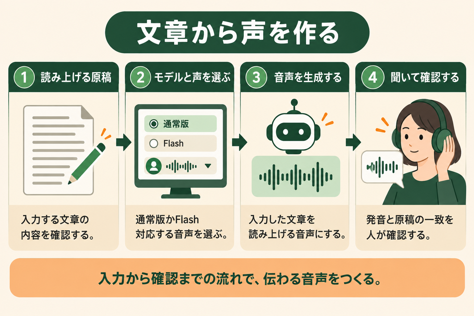 文章から声を作るの図解。読み上げる原稿、モデルと声を選ぶ、音声を生成する、聞いて確認する