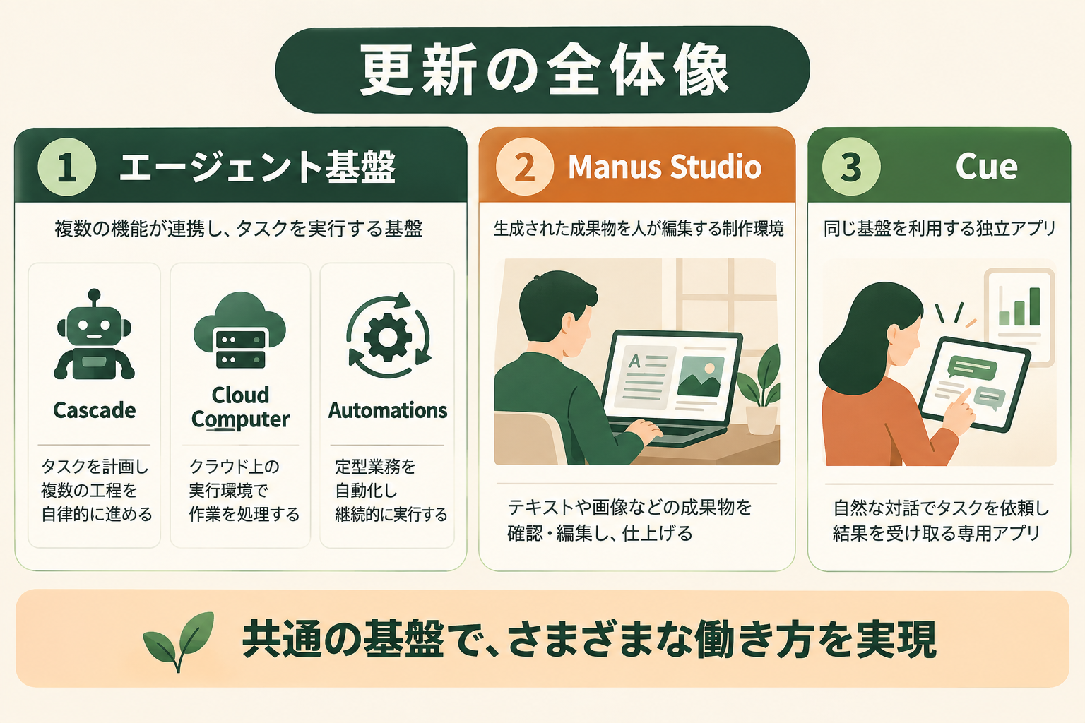 更新の全体像の図解。エージェント基盤、Manus Studio、Cue
