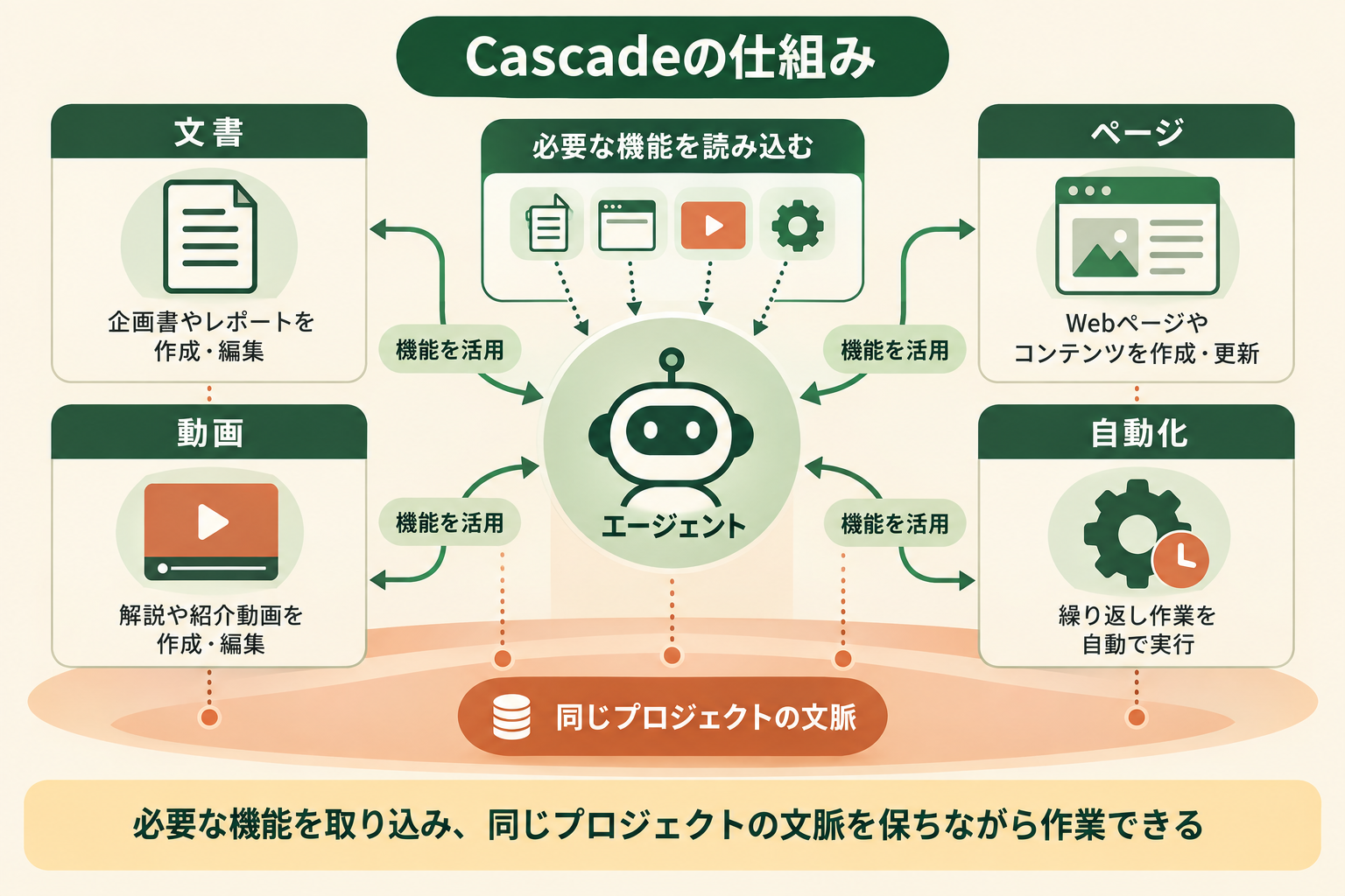 Cascadeの仕組みの図解。エージェント、文書、ページ、動画、自動化、同じプロジェクトの文脈