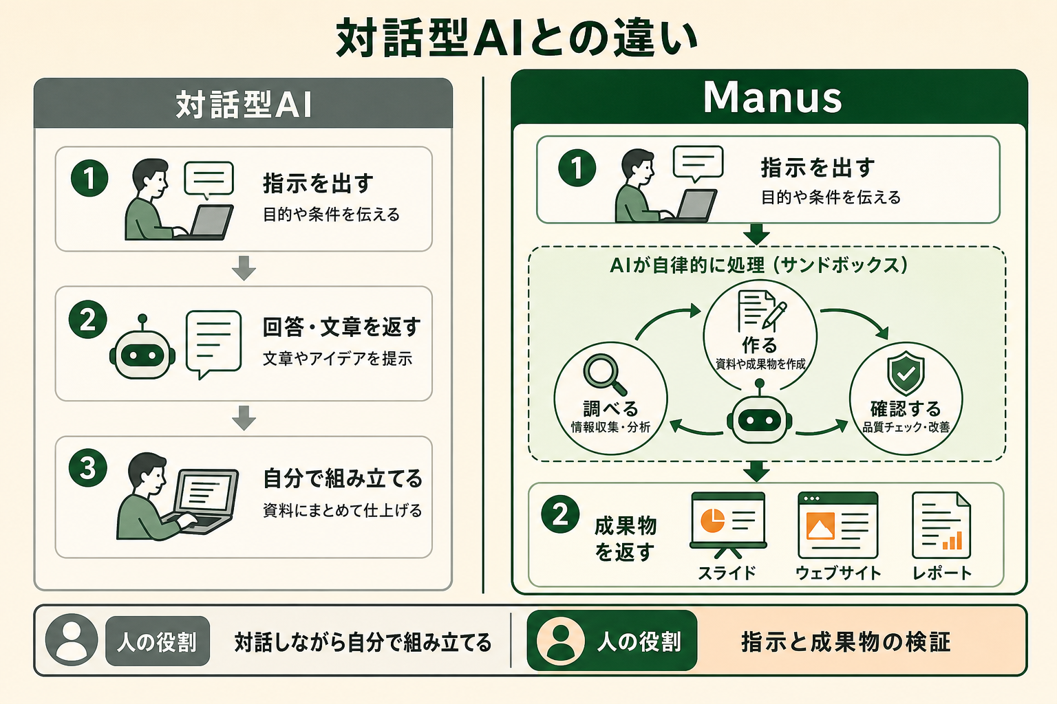 Manusとは？完全自律型AIエージェントの基本の図解