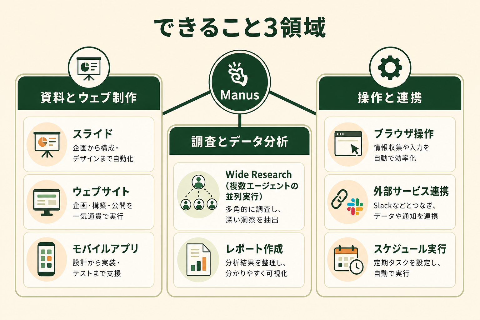 Manusでできることの図解