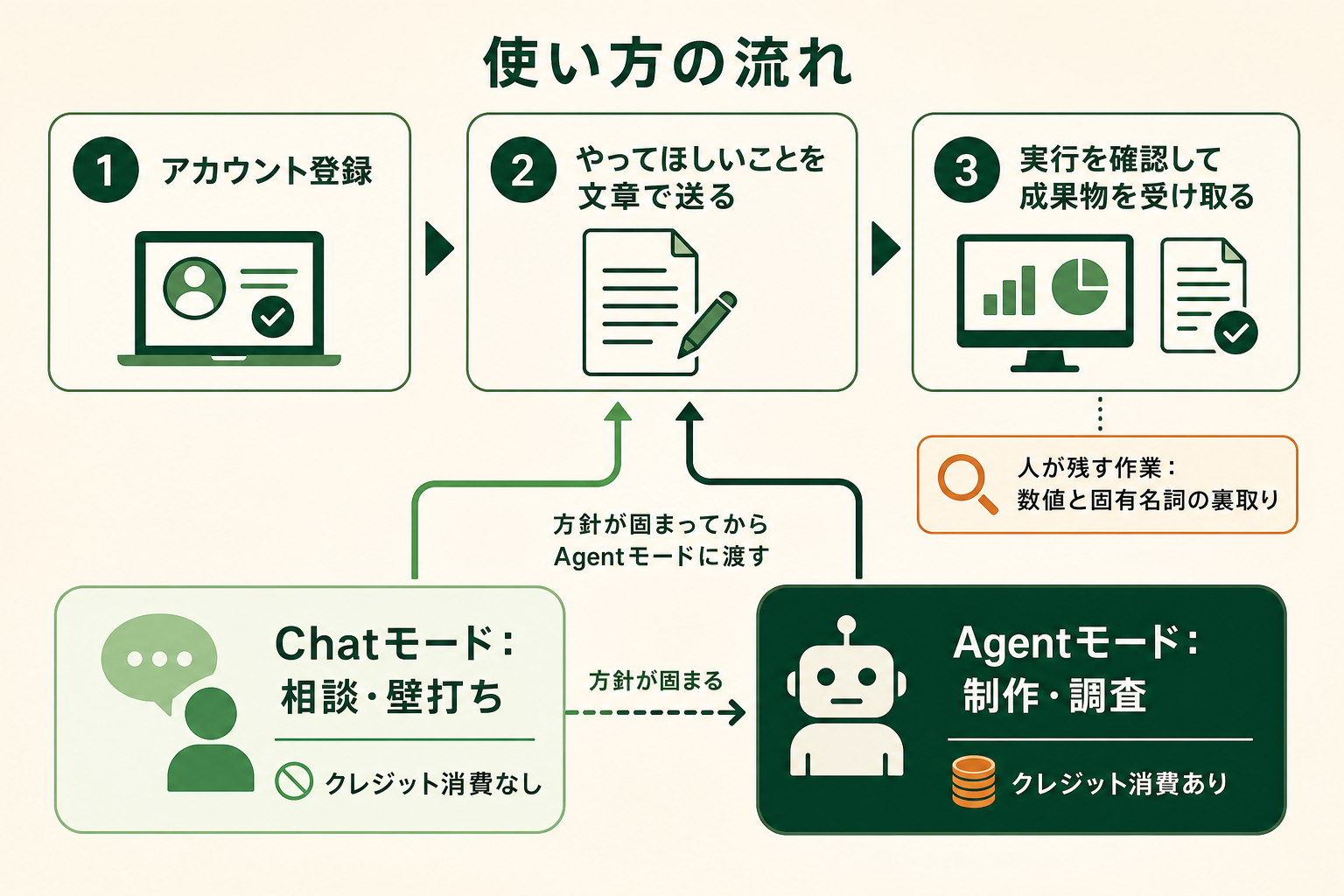 Manusの始め方と使い方の図解