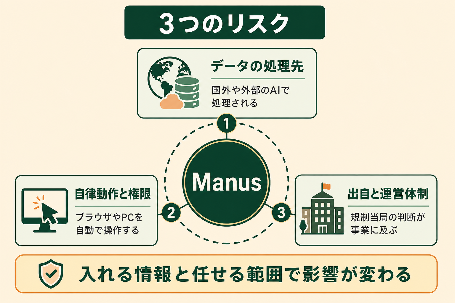3つのリスクの図解。Manus、データの処理先、自律動作と権限、出自と運営体制、入れる情報と任せる範囲で影響が変わる