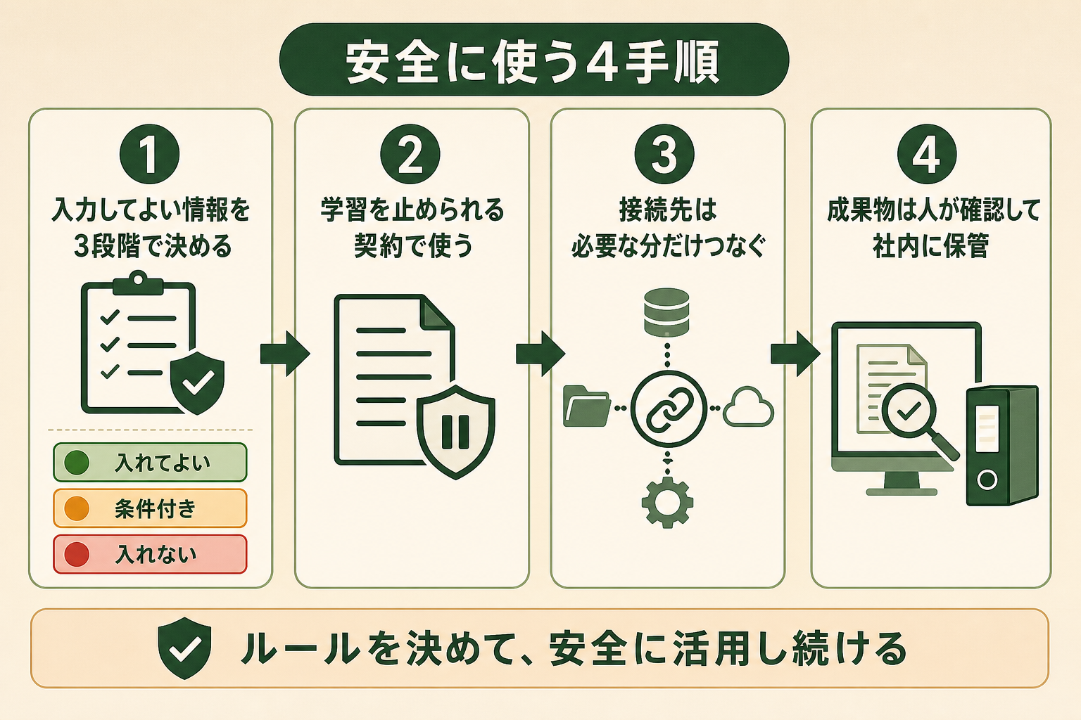 安全に使う4手順の図解。入力してよい情報を3段階で決める、学習を止められる契約で使う、接続先は必要な分だけつなぐ、成果物は人が確認して社内に保管、入れてよい、条件付き