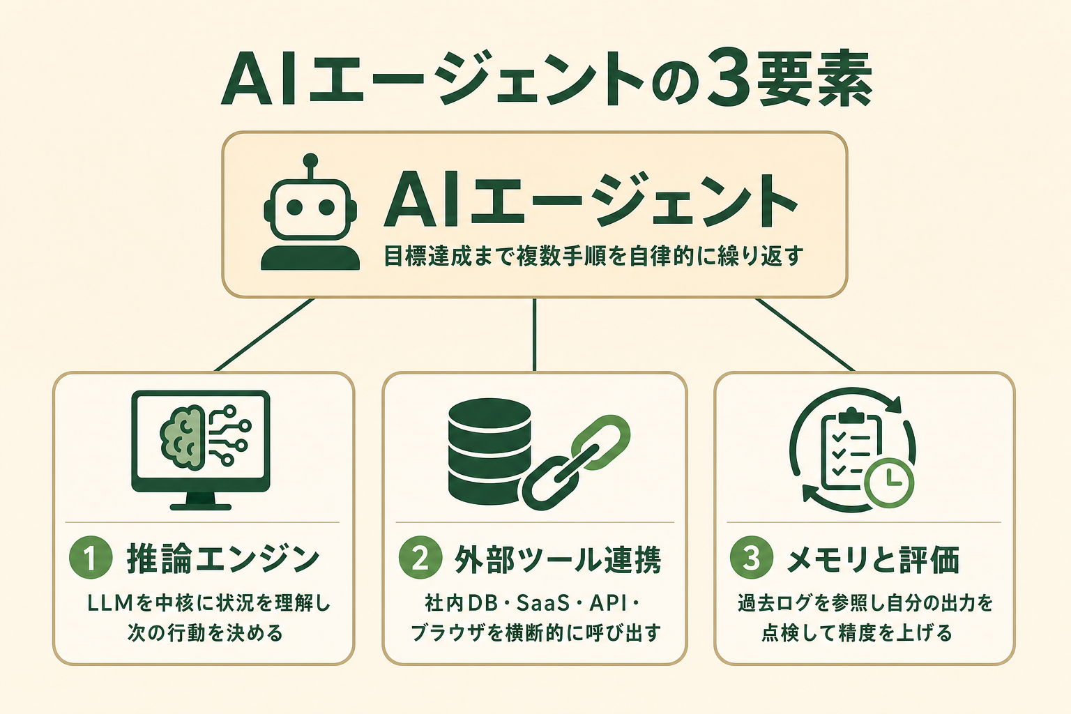 AIエージェントの構成要素（LLM推論エンジン・外部ツール連携・メモリと評価機能）を示した概念図
