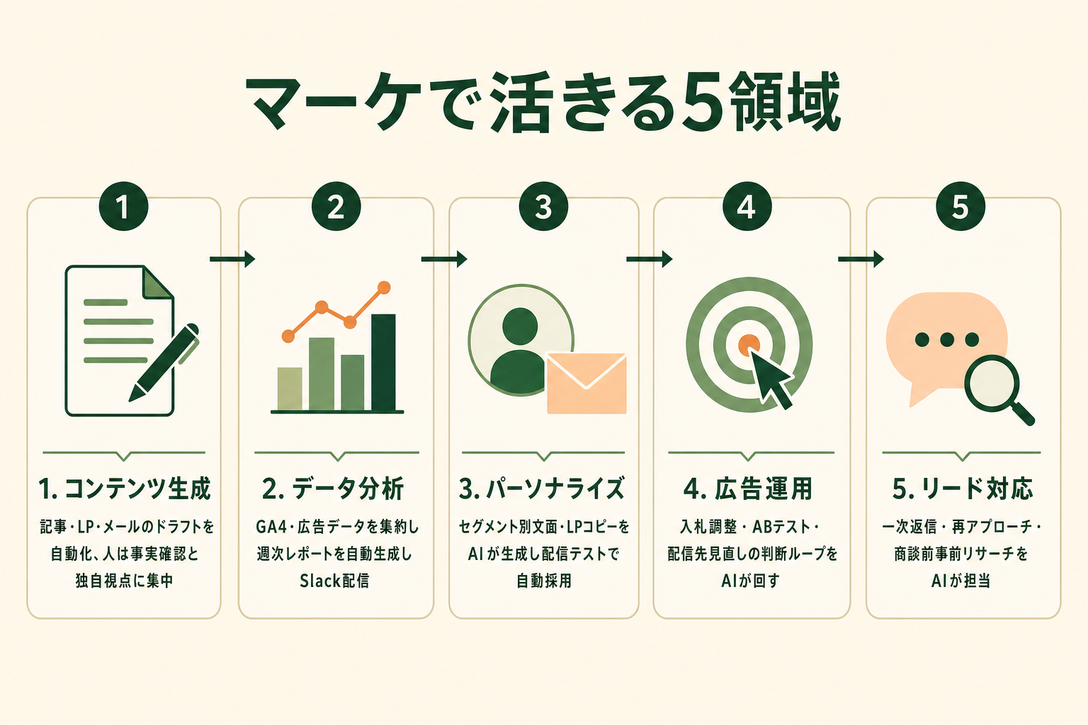 AIエージェントが効果を発揮するマーケティング業務の5領域（コンテンツ生成・データ分析・パーソナライゼーション・広告運用・リード対応）を並べた図
