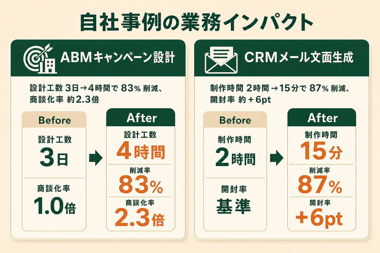 リードナーチャリングメール作成（週9時間→週1.5時間）とブログ記事ドラフト作成（月48時間→月16時間）のBefore/After工数比較