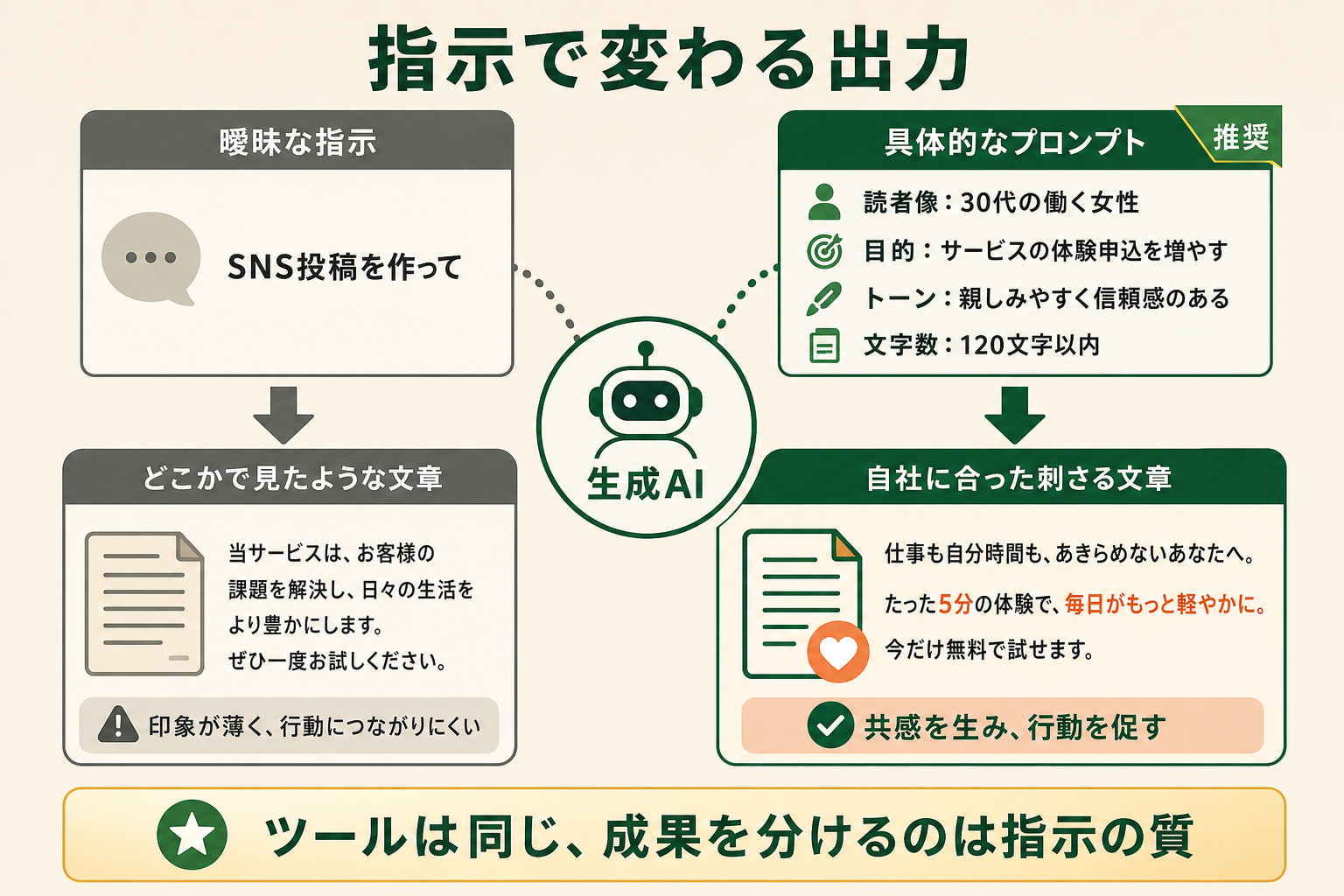同じAIに同じ作業を頼んでも、指示（プロンプト）の出し方次第で出力の質が大きく変わることを、曖昧な指示と具体的な指示の対比で直感的に伝える。読者が「ツールより指示が大事」と理解できる概念図にする。