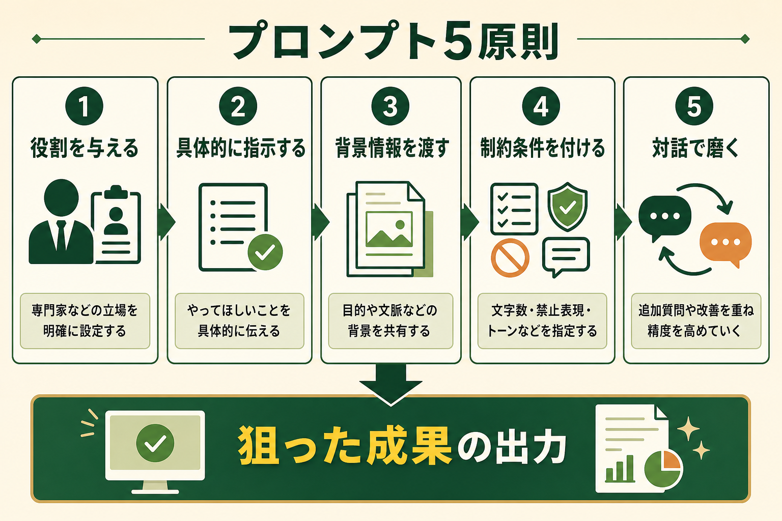 効果的なAIプロンプトを作るための5つの基本原則を1枚で俯瞰できるフレーム図にする。読者がプロンプト作成時に押さえるべき型を順番に確認できるようにする。