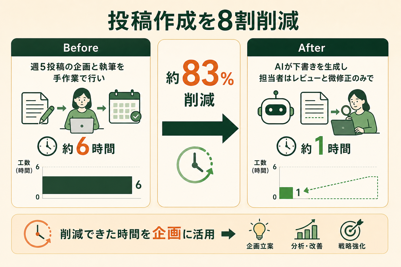 SNS投稿の下書きをAIプロンプトで自動化し、工数を約8割削減した自社事例を、Before/Afterで視覚的に伝える。プロンプト活用の業務インパクトを数値で実感できるようにする。