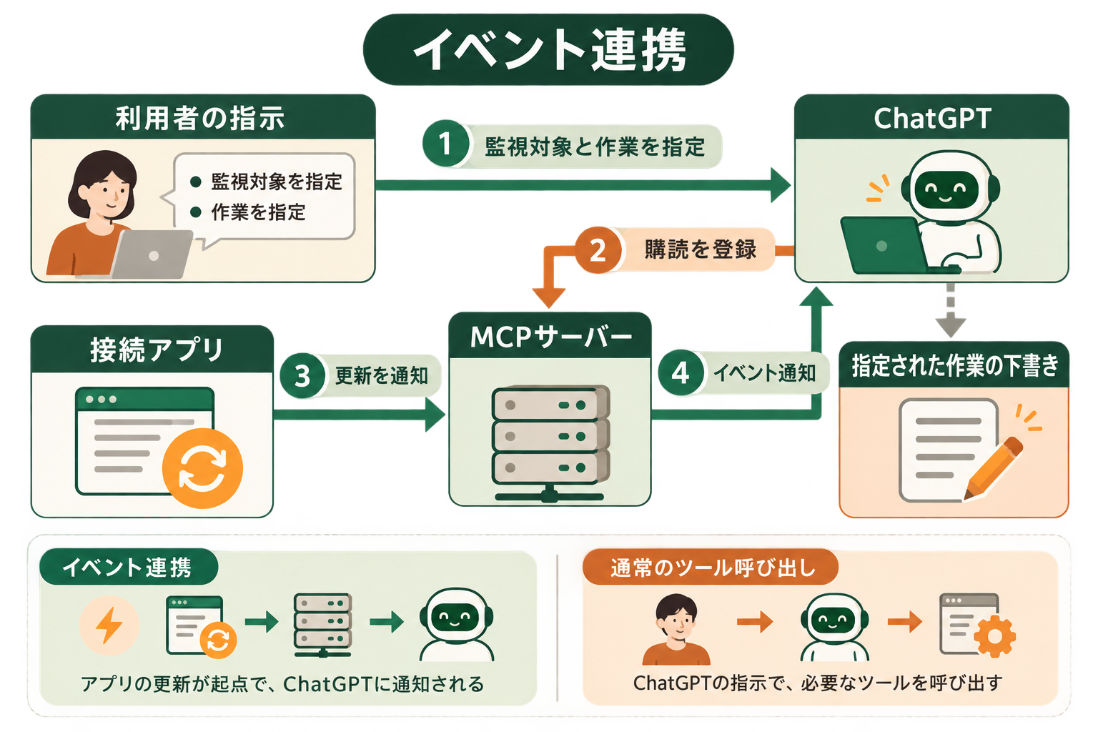 イベント連携の図解。利用者の指示、ChatGPT、接続アプリ、指定された作業の下書き