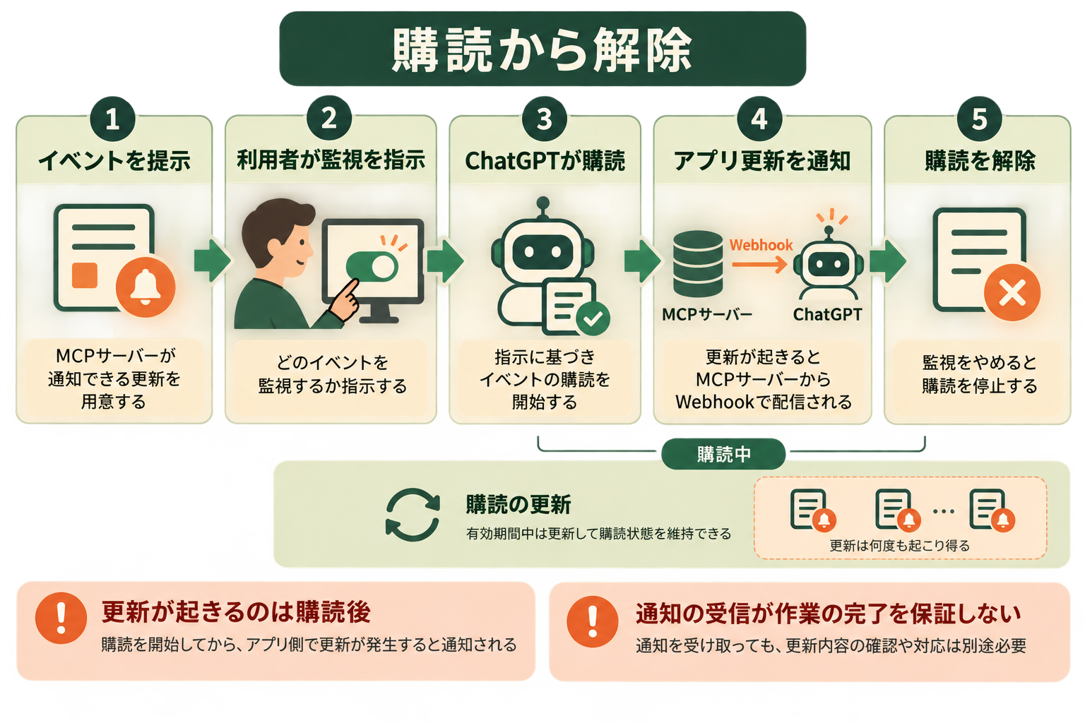 購読から解除の図解。イベントを提示、利用者が監視を指示、ChatGPTが購読、アプリ更新を通知、購読を解除、購読の更新