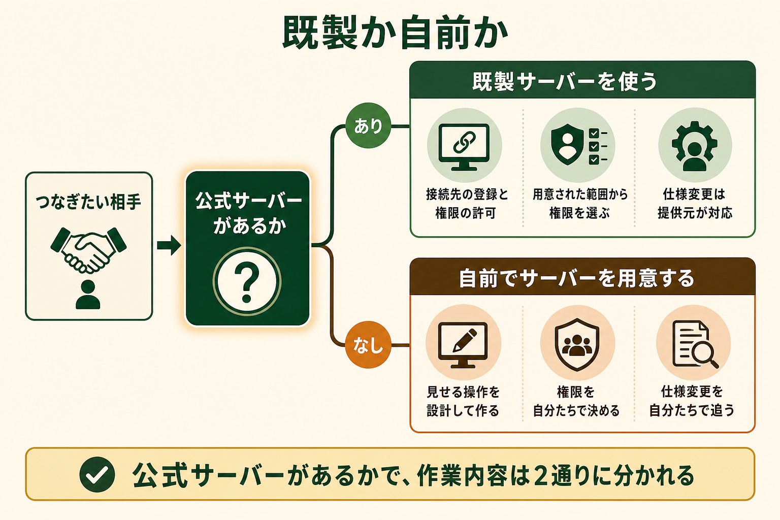 つなぎたい相手に公式サーバーがあるかどうかで、作業の中身が「登録するだけ」と「設計して作る」の2通りに分かれることを、1本の分岐として一目で理解できるようにする。
