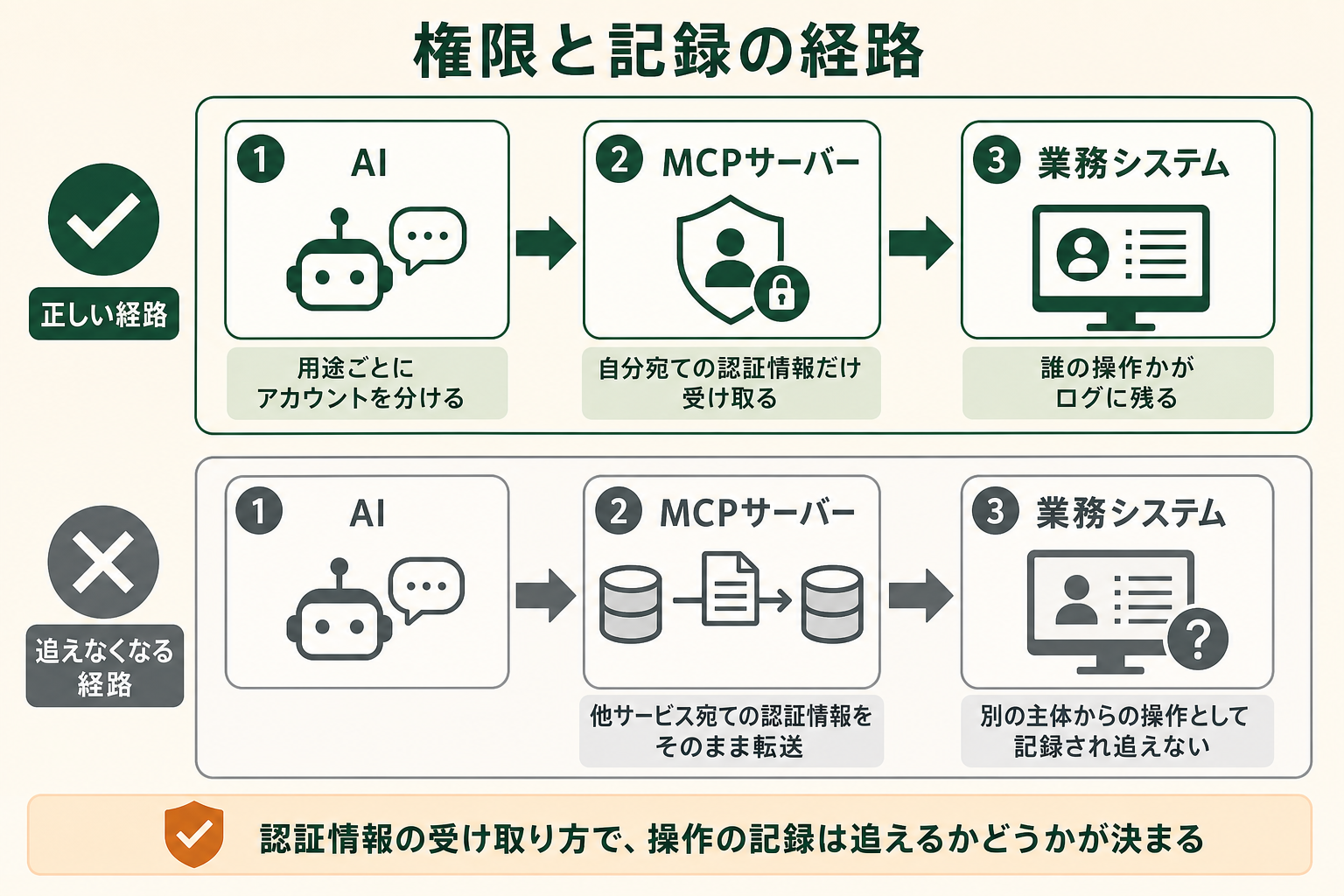 AIから業務システムに届くまでの経路で、認証情報をどう扱うと操作の記録が追えるのかを、正しい経路と追えなくなる経路の対比で示す。