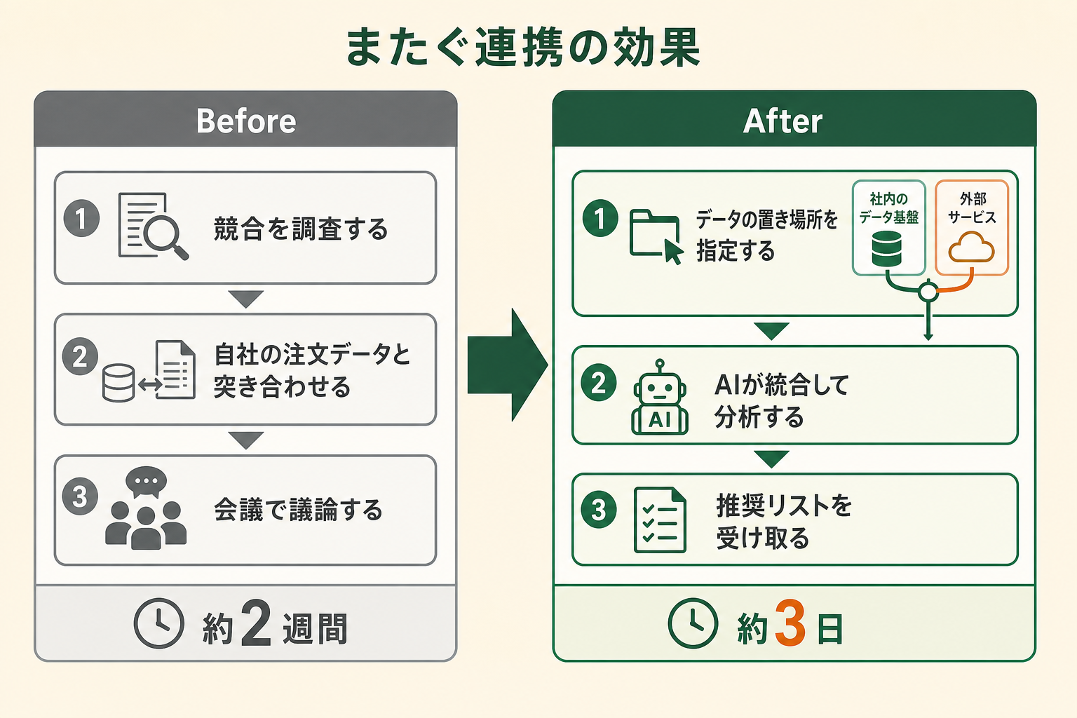 社内のデータ基盤と外部サービスをまたいでAIから参照できるようにすると、人が突き合わせていた工程がどう変わるかを、変更前と変更後の対比で示す。