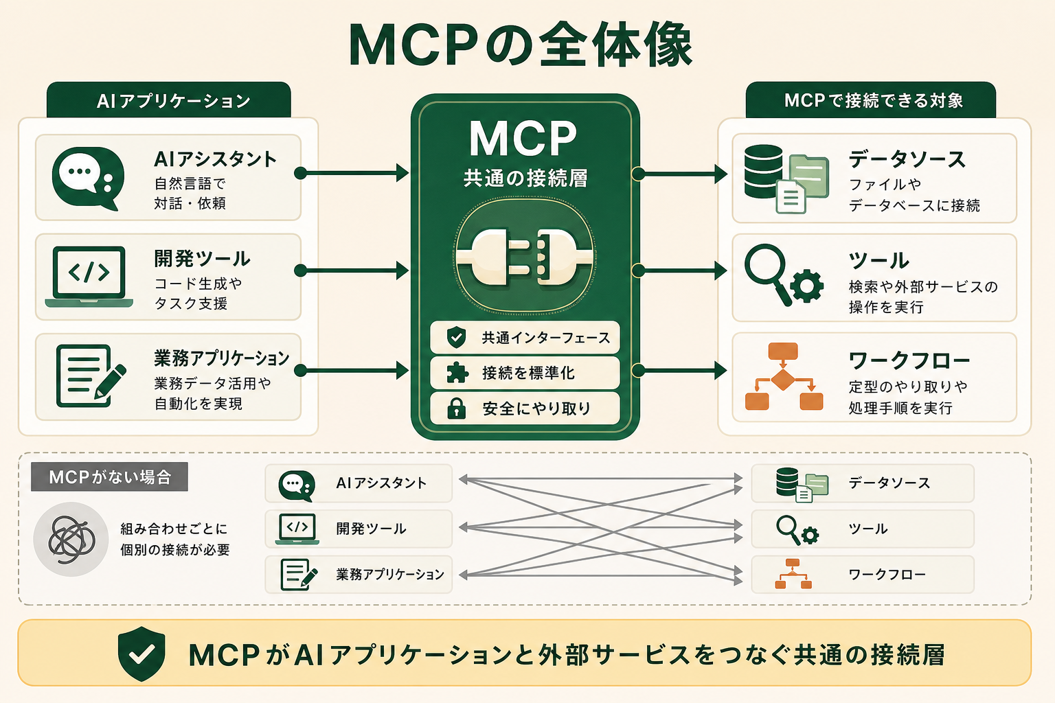 MCPが「AIアプリケーションと外部サービスの間に立つ共通の接続層」であることを、1枚で直感的に理解できるようにする。読者が「MCPは何と何をつないでいるのか」を図だけで説明できる状態を目指す。