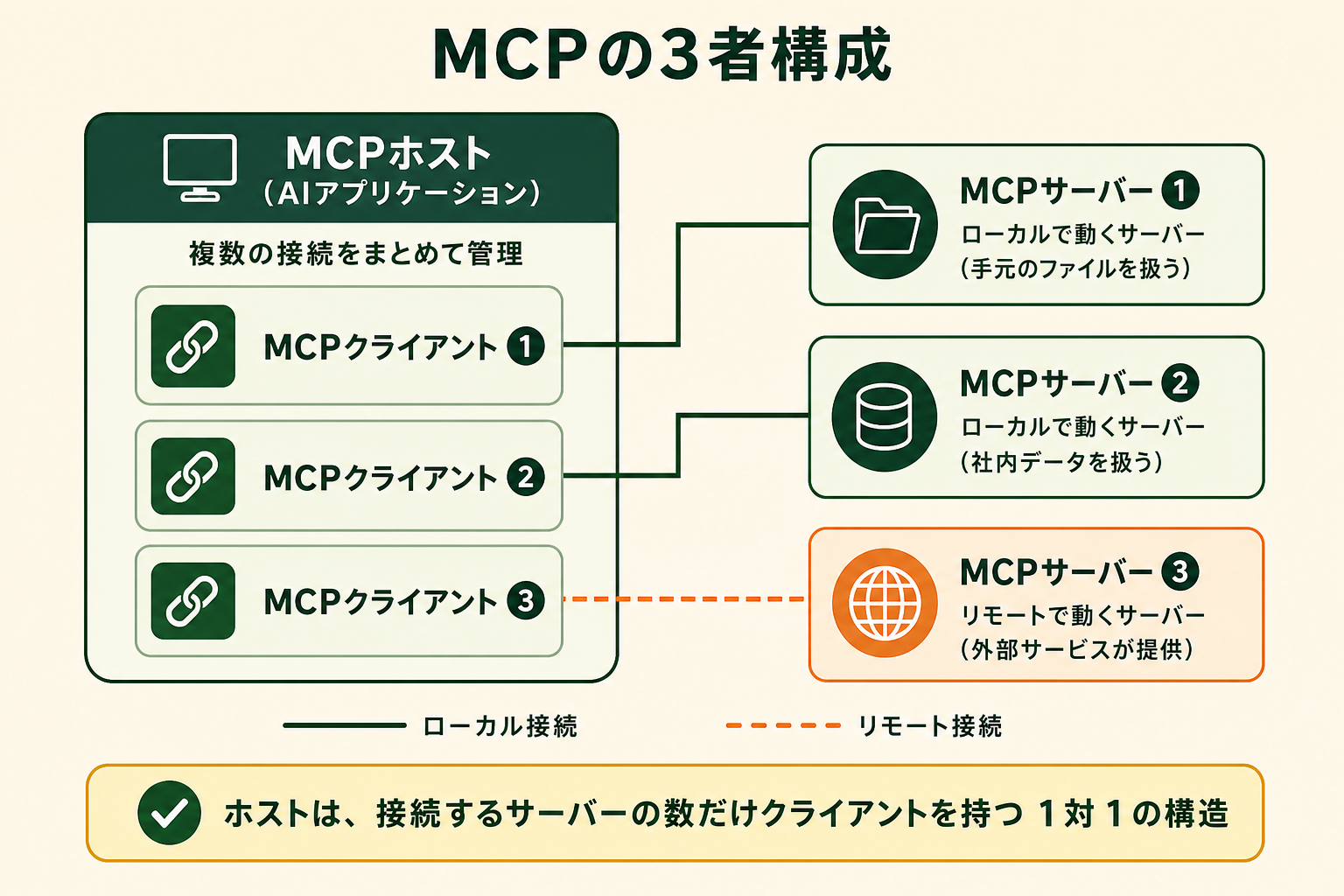 MCPホスト・MCPクライアント・MCPサーバーの3者の関係と、「ホストは接続するサーバーの数だけクライアントを持つ」という1対1対応の構造を、1枚で理解できるようにする。