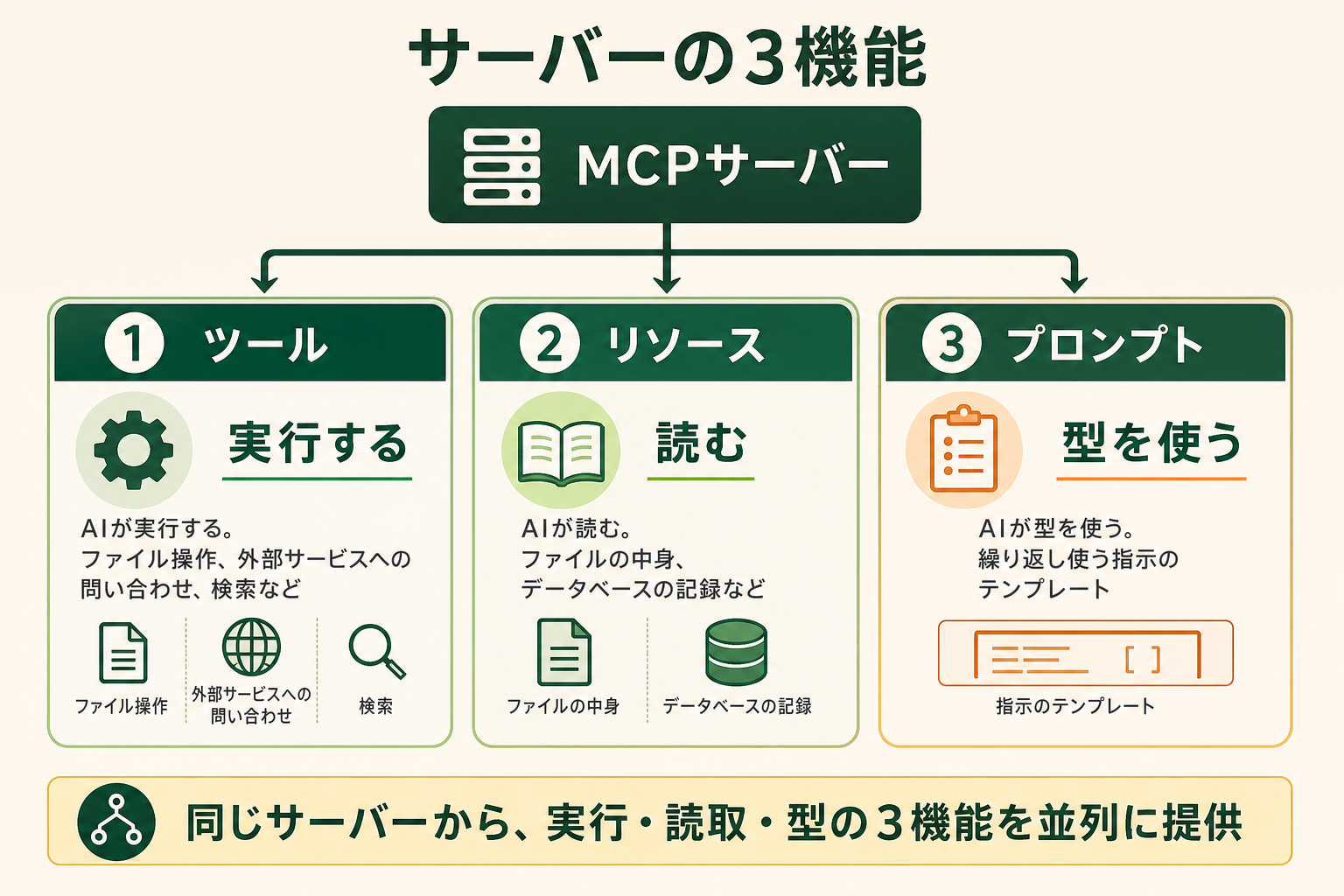MCPサーバーがAIに提供する3つの機能（ツール・リソース・プロンプト）の役割の違いを、1枚で区別できるようにする。「実行する／読む／型を使う」という動詞の違いで整理させることを狙う。