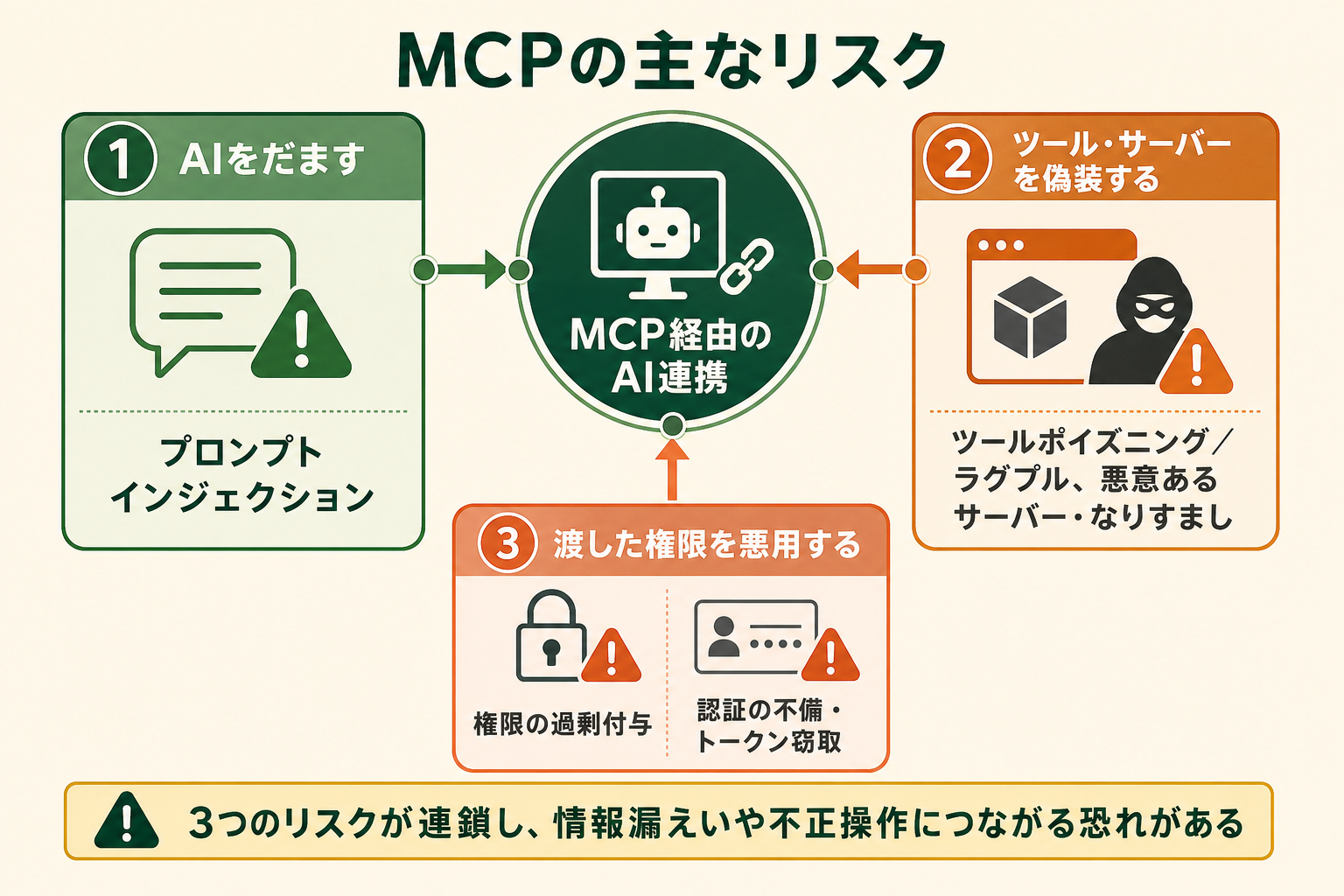 MCPを業務で使う際に生まれる主なセキュリティリスクを、攻撃の狙いごとに3つのグループに整理し、読者が危険性の全体像を一目でつかめるようにする概念図。