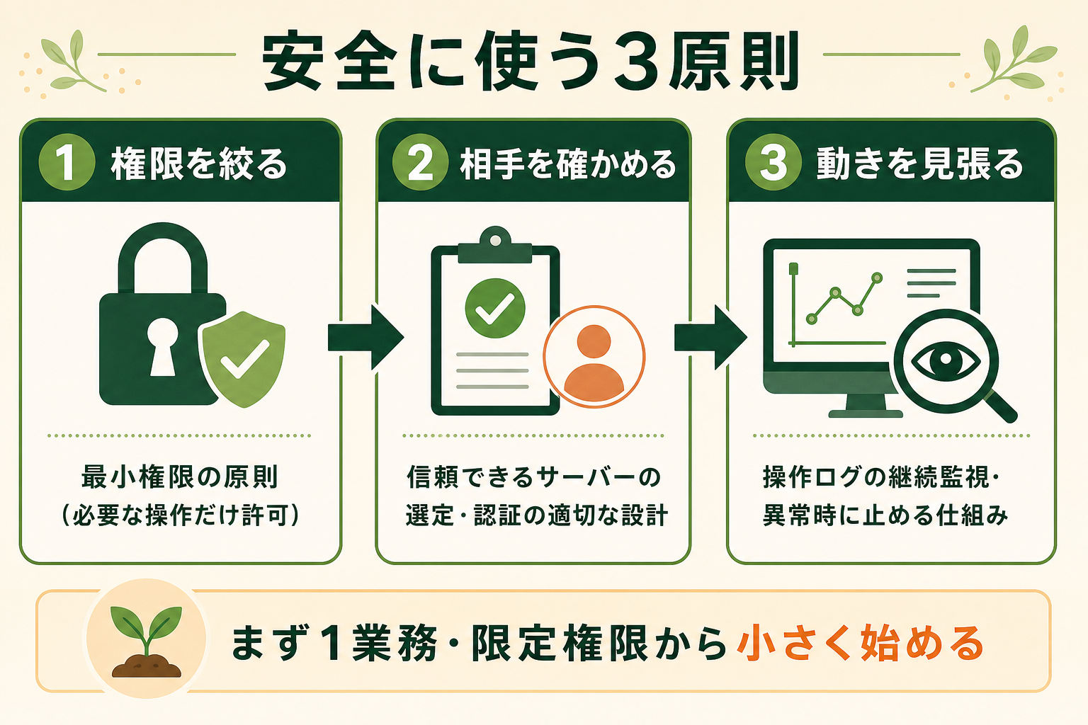 MCPを安全に使うための対策を「権限を絞る→相手を確かめる→動きを見張る」の3ステップのプロセス図で示し、読者が対策の全体像と順序を理解できるようにする。
