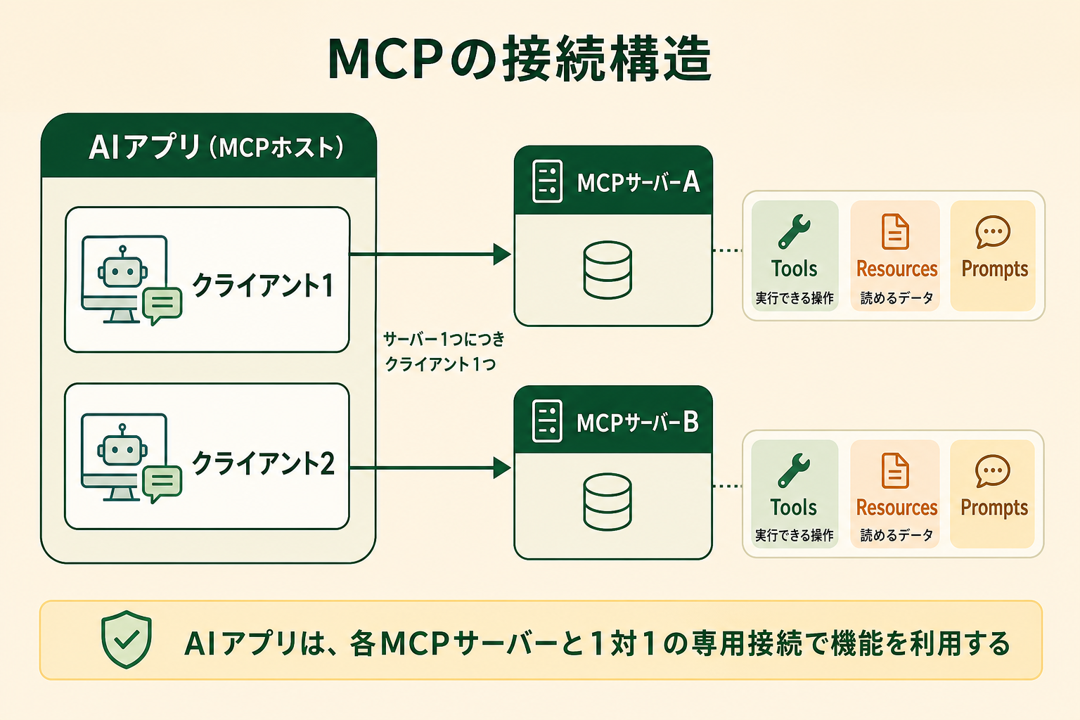 AIアプリ（MCPホスト）とMCPサーバーがどうつながるのか、そしてサーバー側が何を提供するのかを、1枚で理解できるようにする。読者は「MCPサーバー」という言葉は聞いたことがあるが、接続の構造をイメージできていない状態。