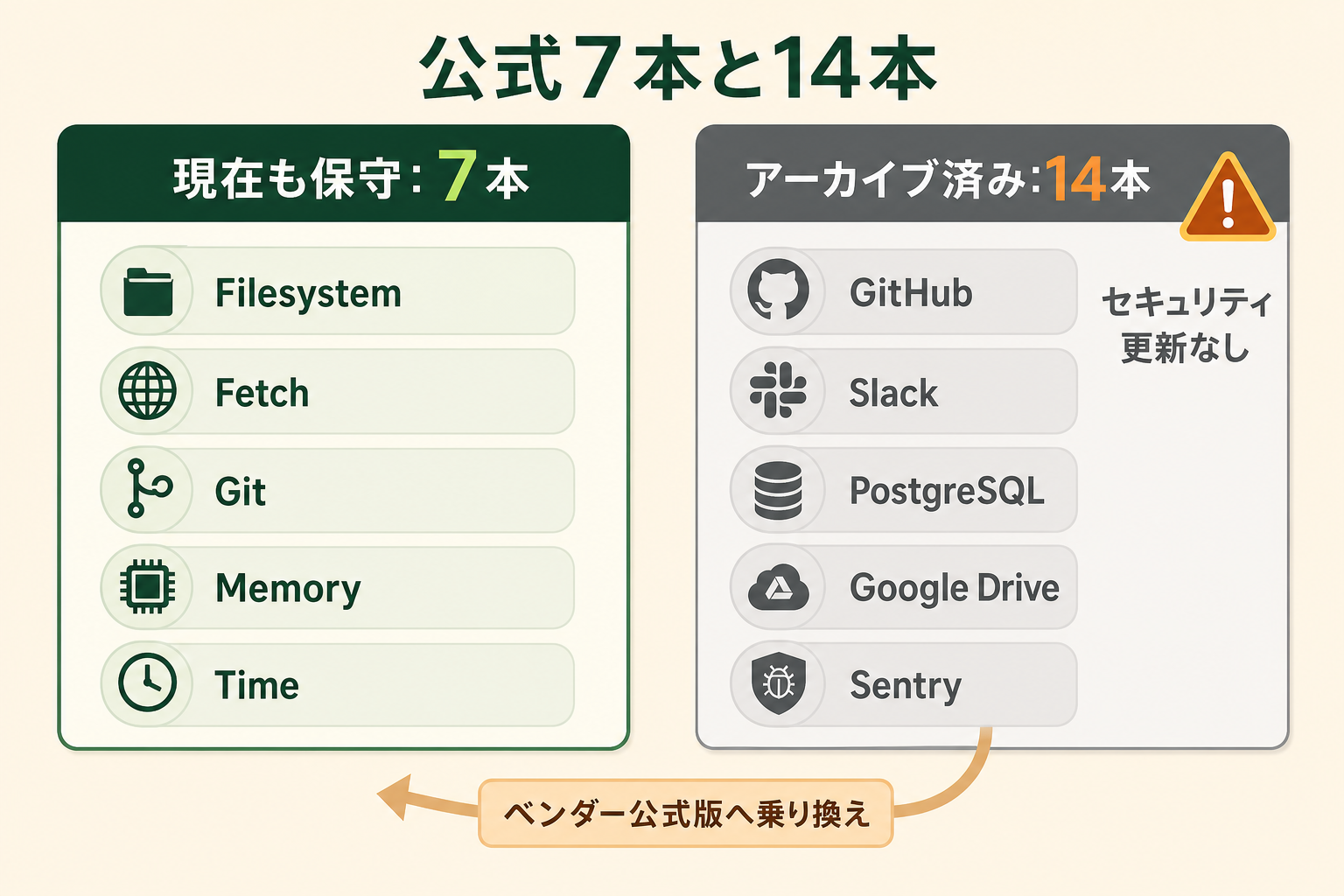 公式リポジトリで現在も保守されているサーバーが7本しかないこと、そして14本がアーカイブへ移されて保守が止まっていることを、左右の対比で一目で分からせる。読者が古い一覧記事を鵜呑みにしないための警告として機能させる。