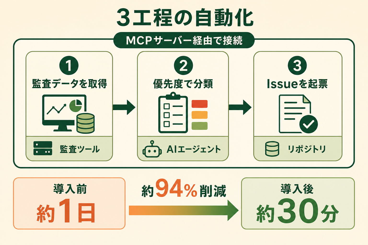 MCPサーバーを挟むことで「データを取る」「分類する」「起票する」の3工程が人の手を介さずつながり、所要時間が約1日から約30分に縮むことを1枚で示す。読者が自分の業務に置き換えて考えられるようにする。
