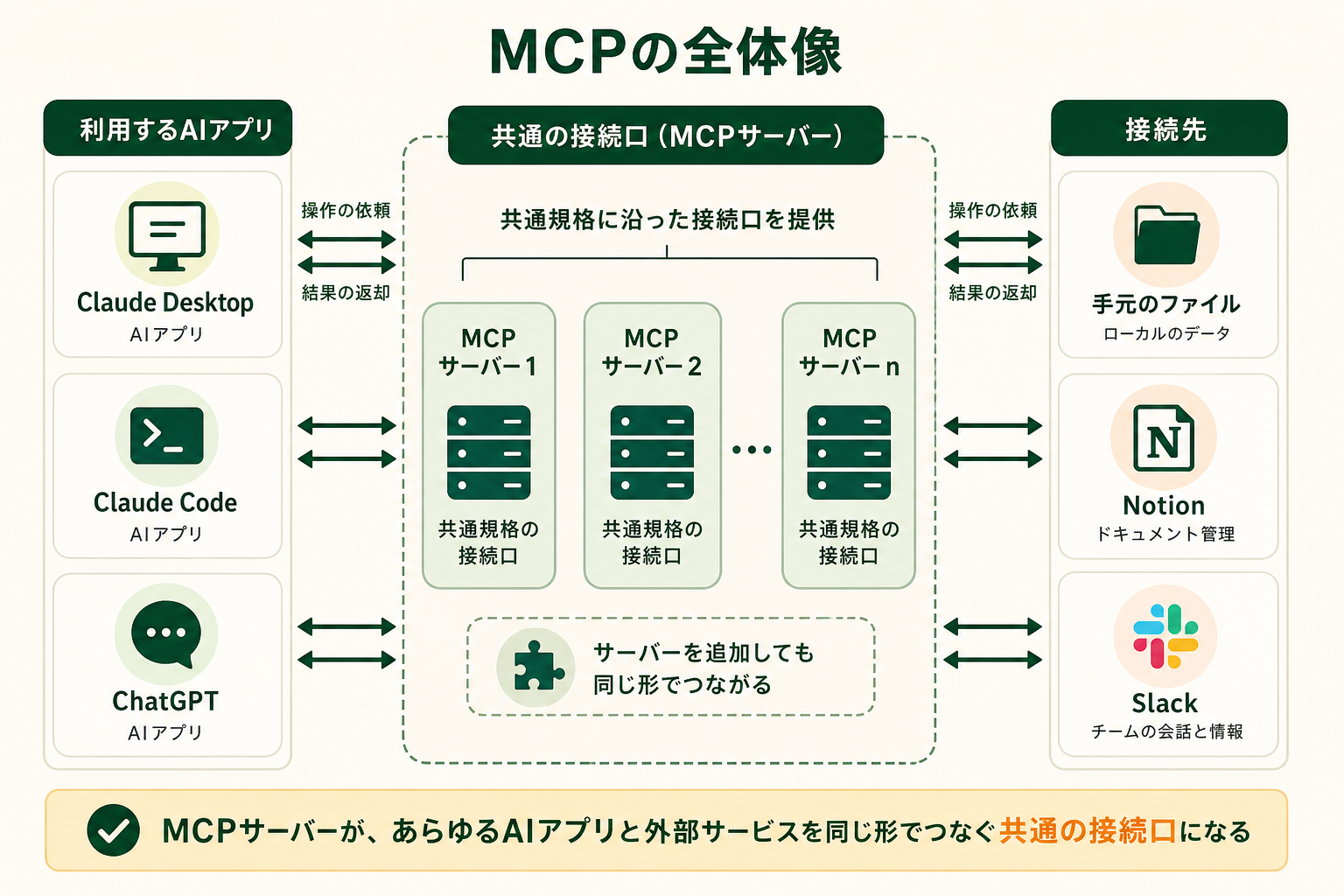AIアプリケーションとMCPサーバー、外部サービスの接続関係を示した全体像の図