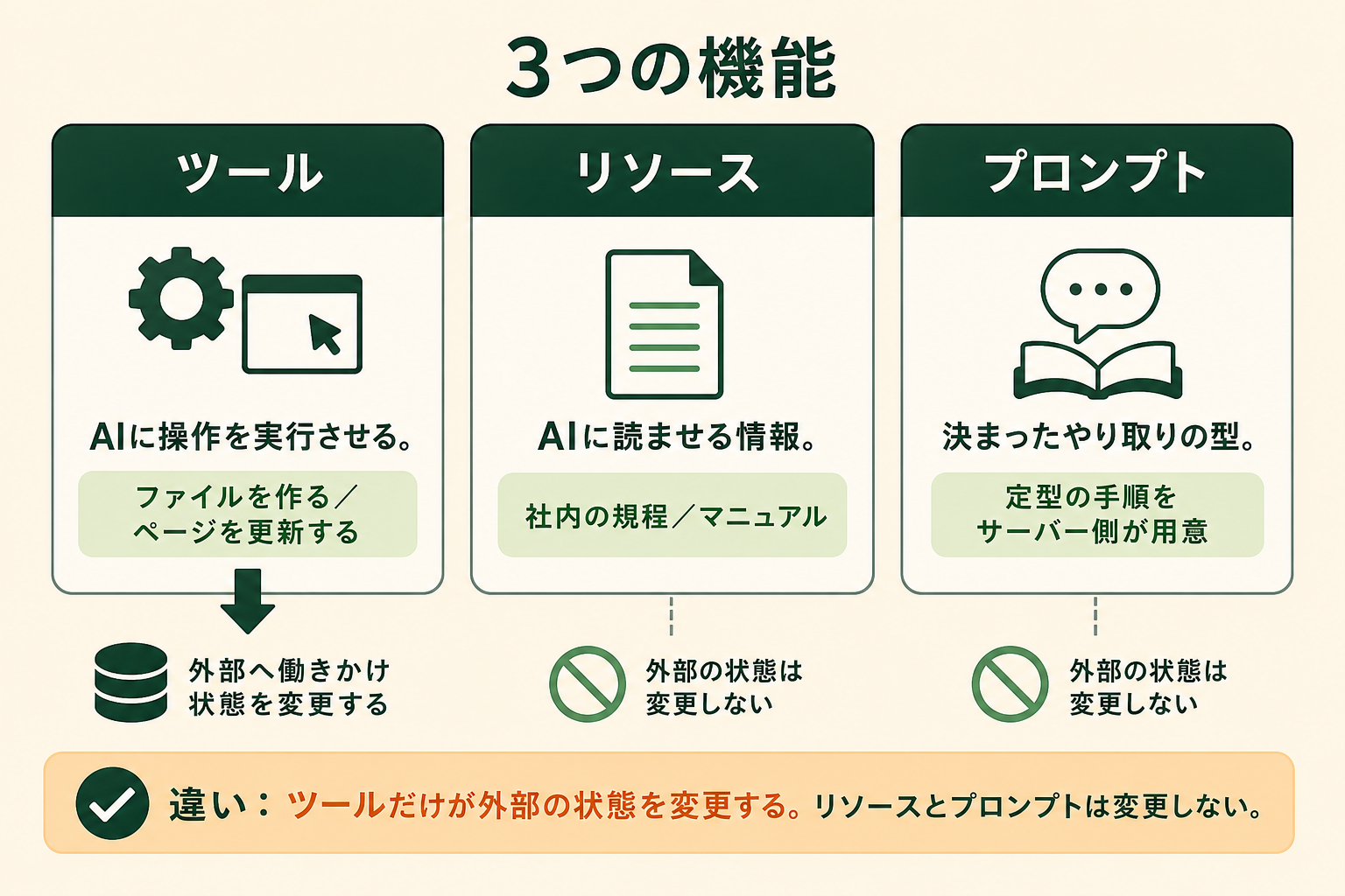 MCPサーバーが提供するツール・リソース・プロンプトの3つの機能を並べて比較した図