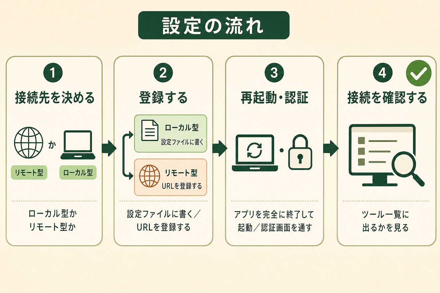 MCPサーバーの接続先の決定から登録、再起動・認証、接続確認までの4ステップを示した流れ図