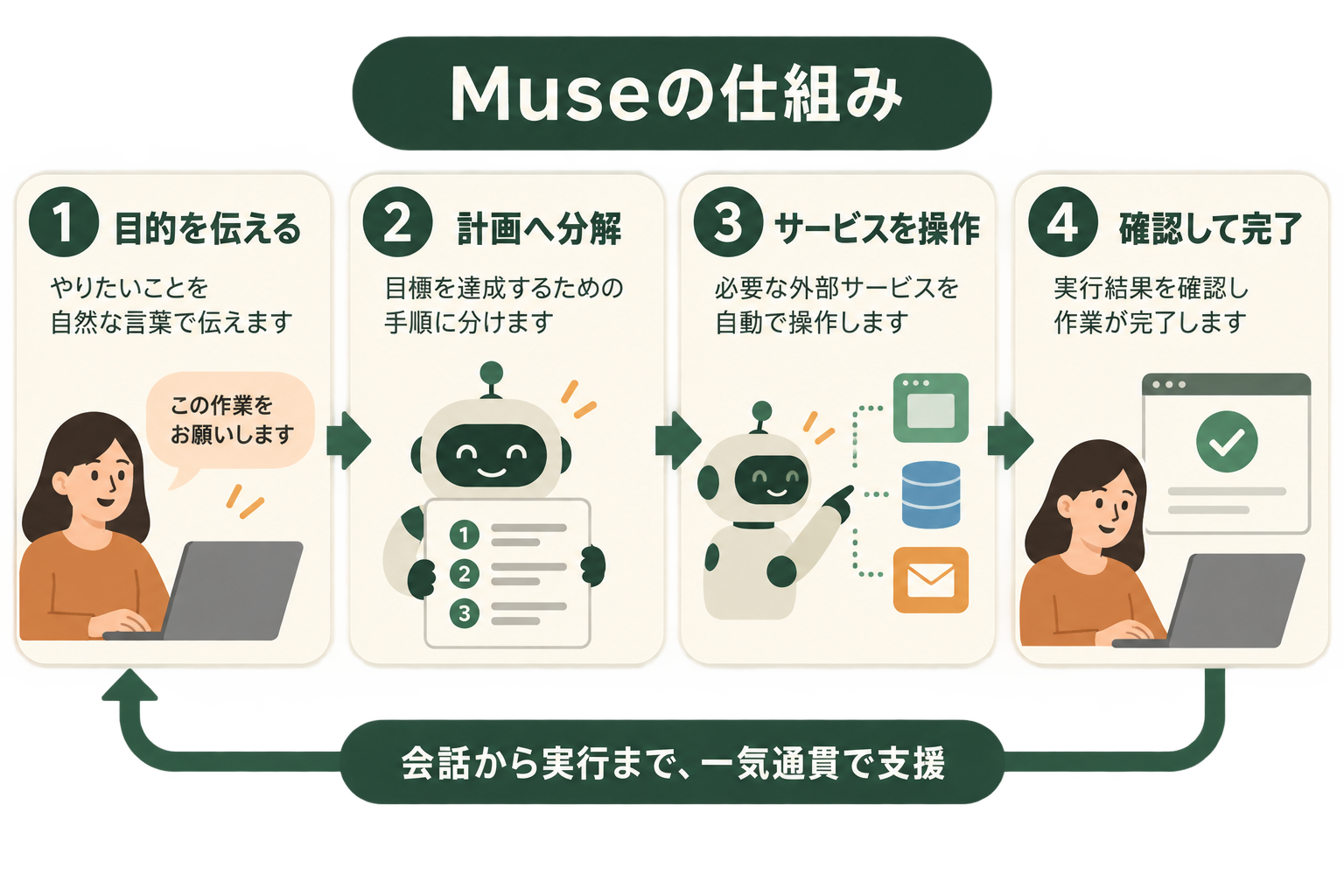 Meta Museが会話の回答から外部サービスでの実行まで担う仕組みを5秒で理解できる図にする。