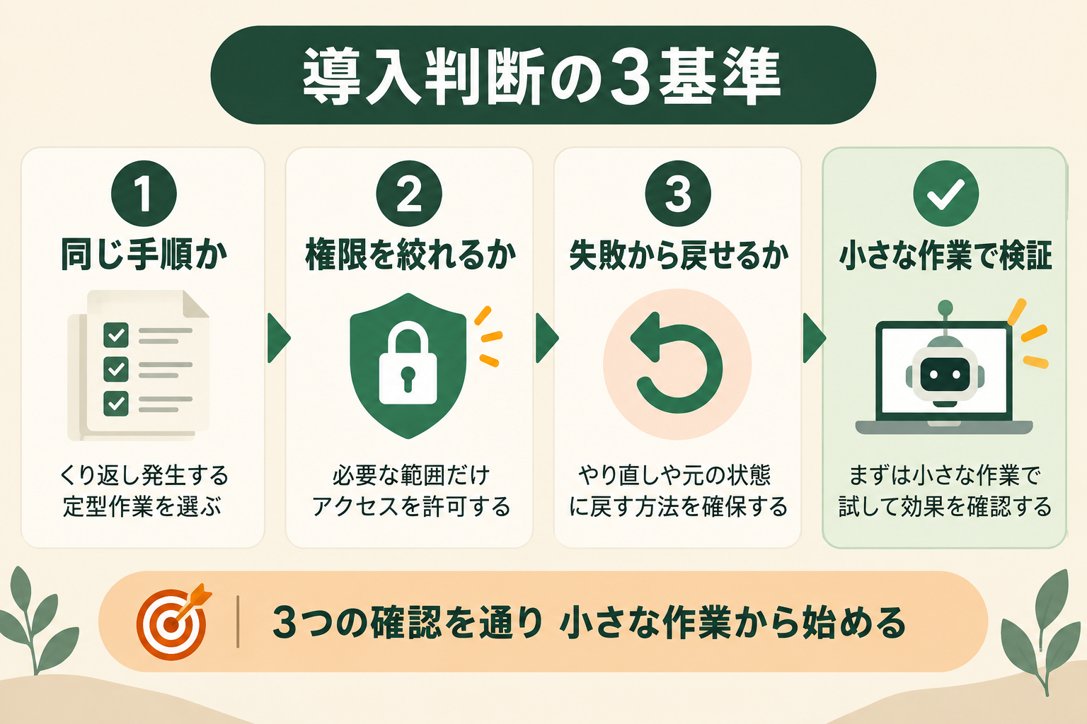 AIエージェントへ最初に任せる作業を反復性、権限、復旧の3基準で選ぶ順序を5秒で理解できる図にする。