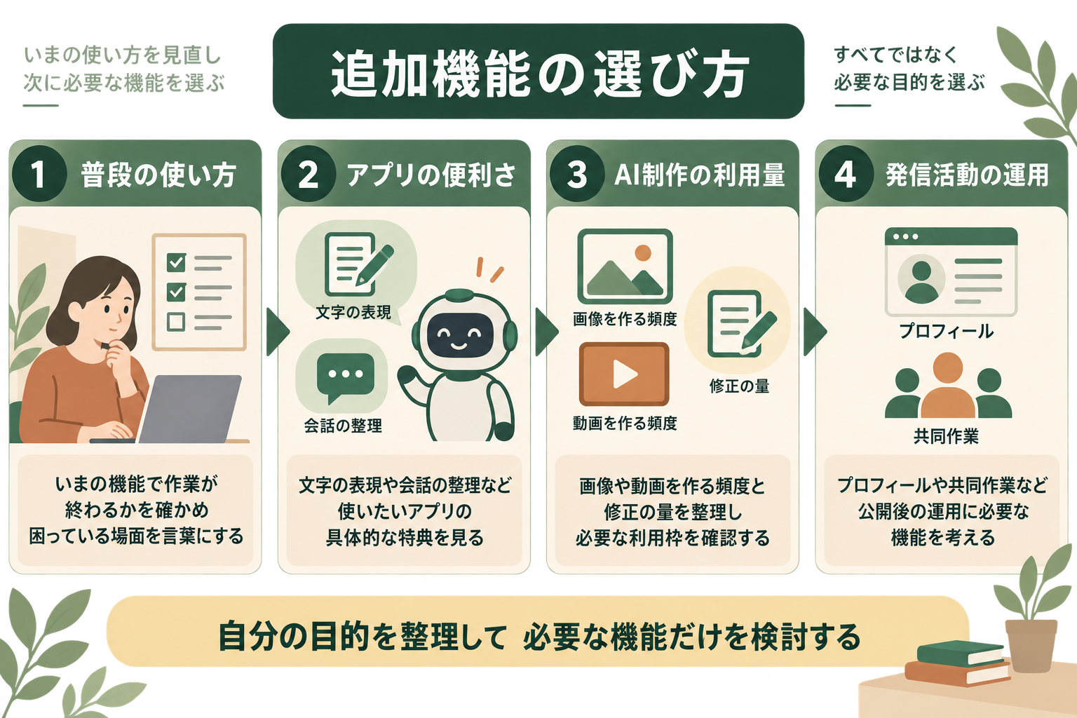 読者が、いまの使い方で不足する点を見つけてから追加機能を検討する考え方を理解する。