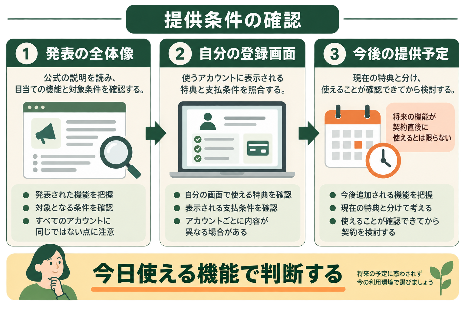 読者が、発表で知った機能、自分の画面で使える機能、今後の予定を分けて契約を判断できるようにする。