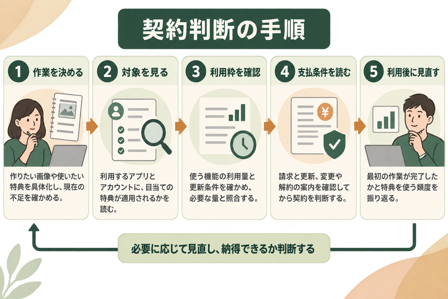 読者が、目的を決めて条件を照合し、利用後に見直すまでの確認手順を理解する。